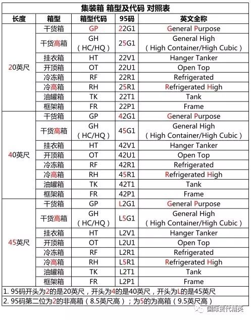 常见集装箱的种类、尺寸、代码 - oyxgx